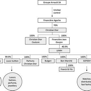 louis vuitton company structure|louis vuitton biography summary.